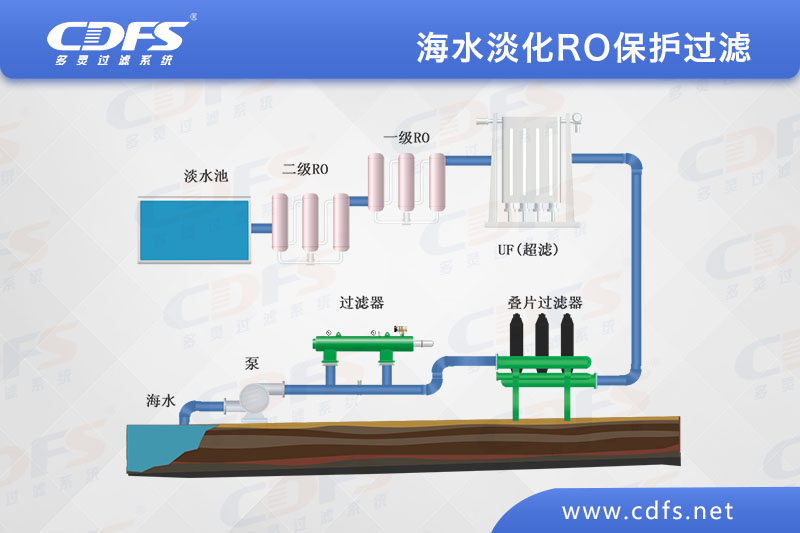 海水淡化RO保護(hù)過濾方案