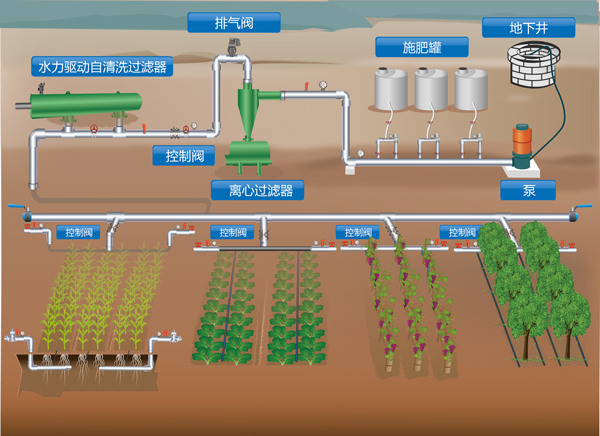 全自動自清洗過濾器在農(nóng)業(yè)灌溉系統(tǒng)的應(yīng)用